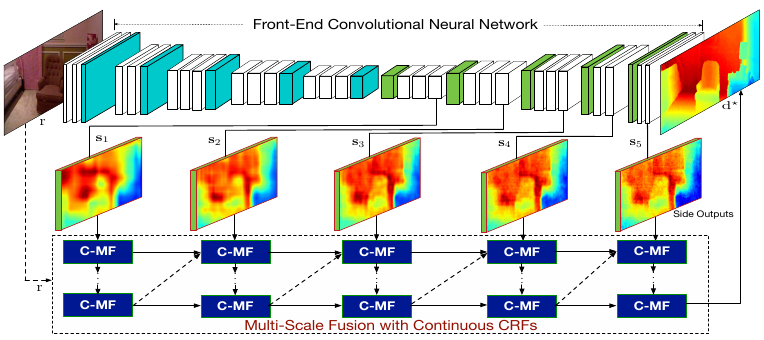 Continuous-CRFs