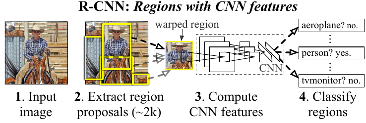 R-CNN