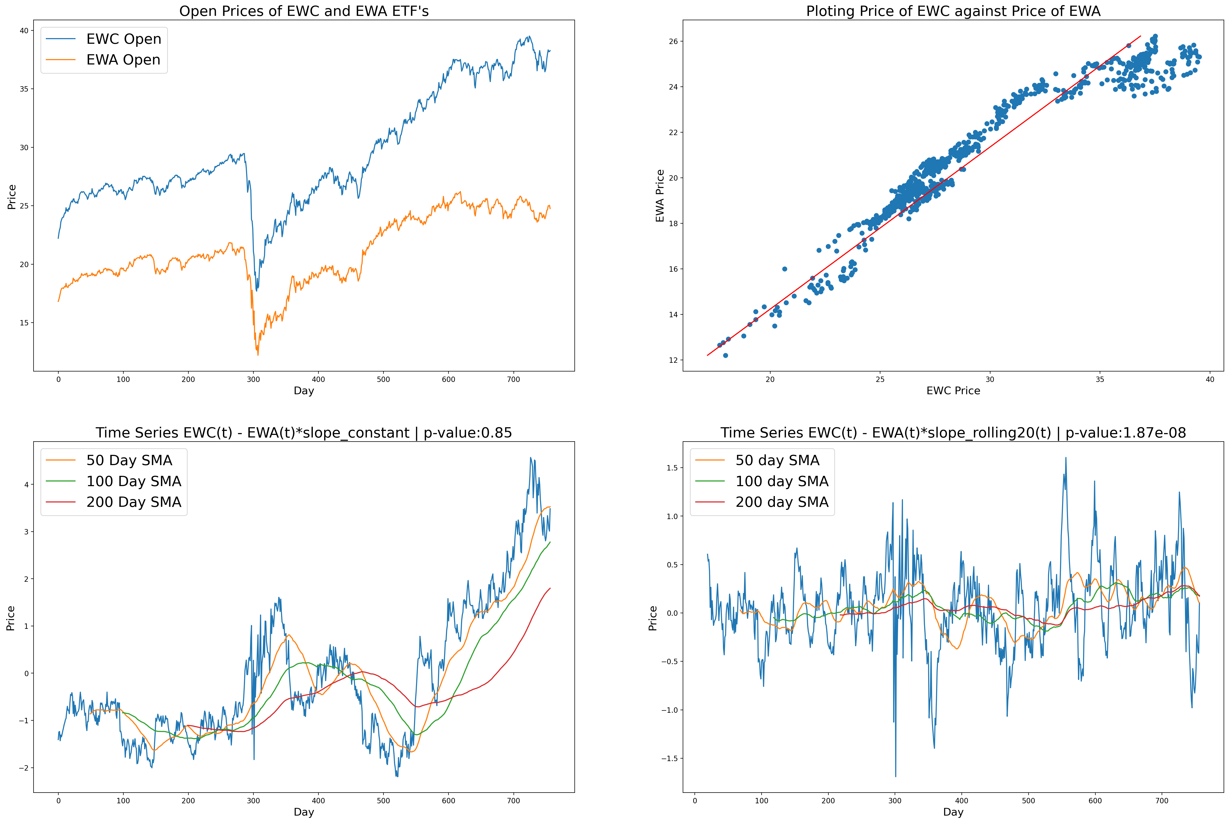 Rolling Regression & Linear Regression Comparison