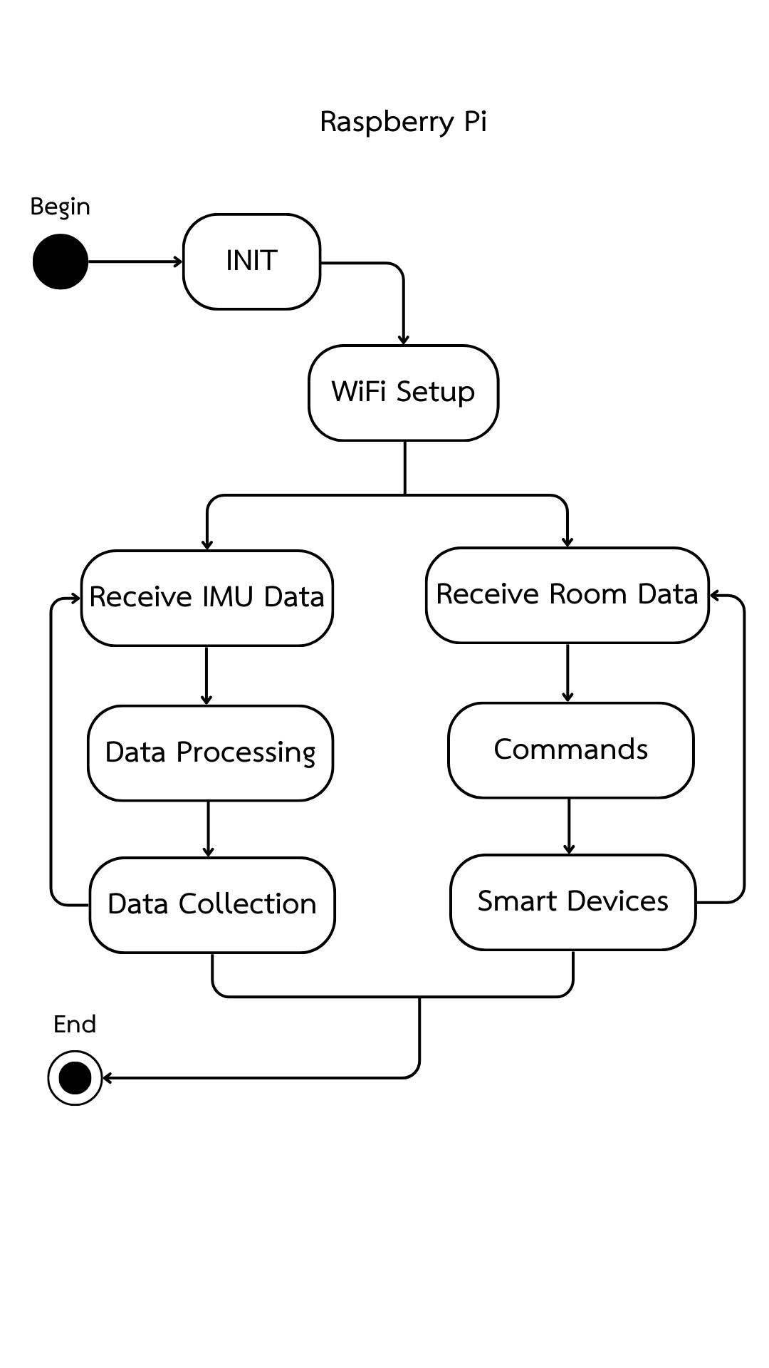 Raspberry Pi Working Flowchart GitHub - ChutiponTri/ICT720-Project: Repo for demo idea