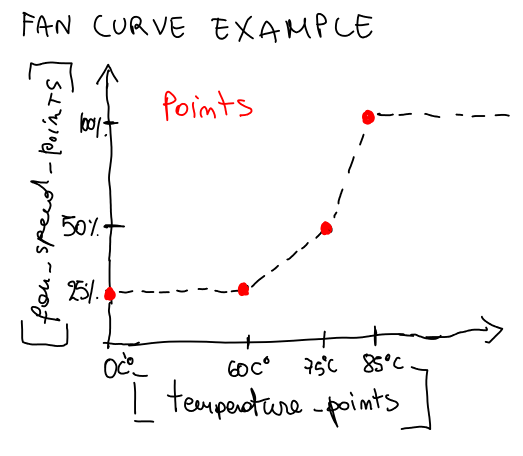 fan curve example