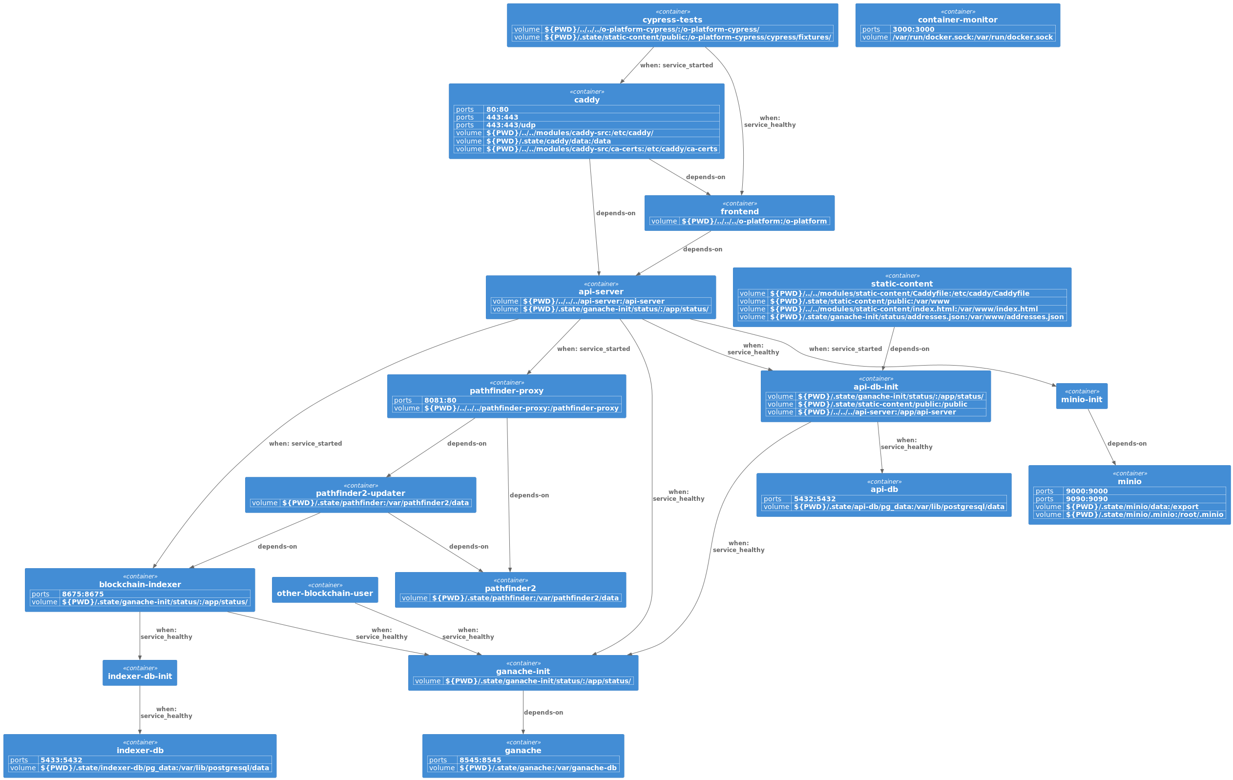 docker compose service startup dependencies