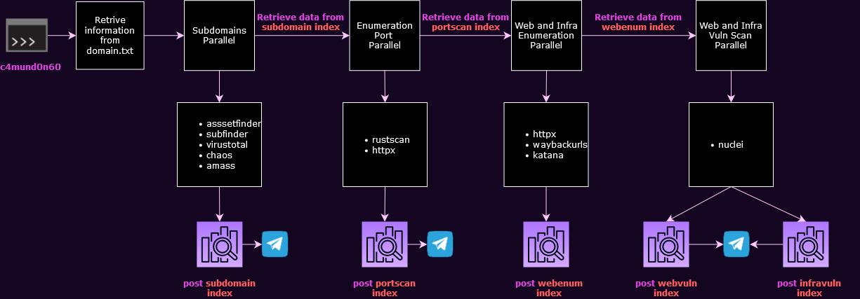 c4mund0n60 flowchart