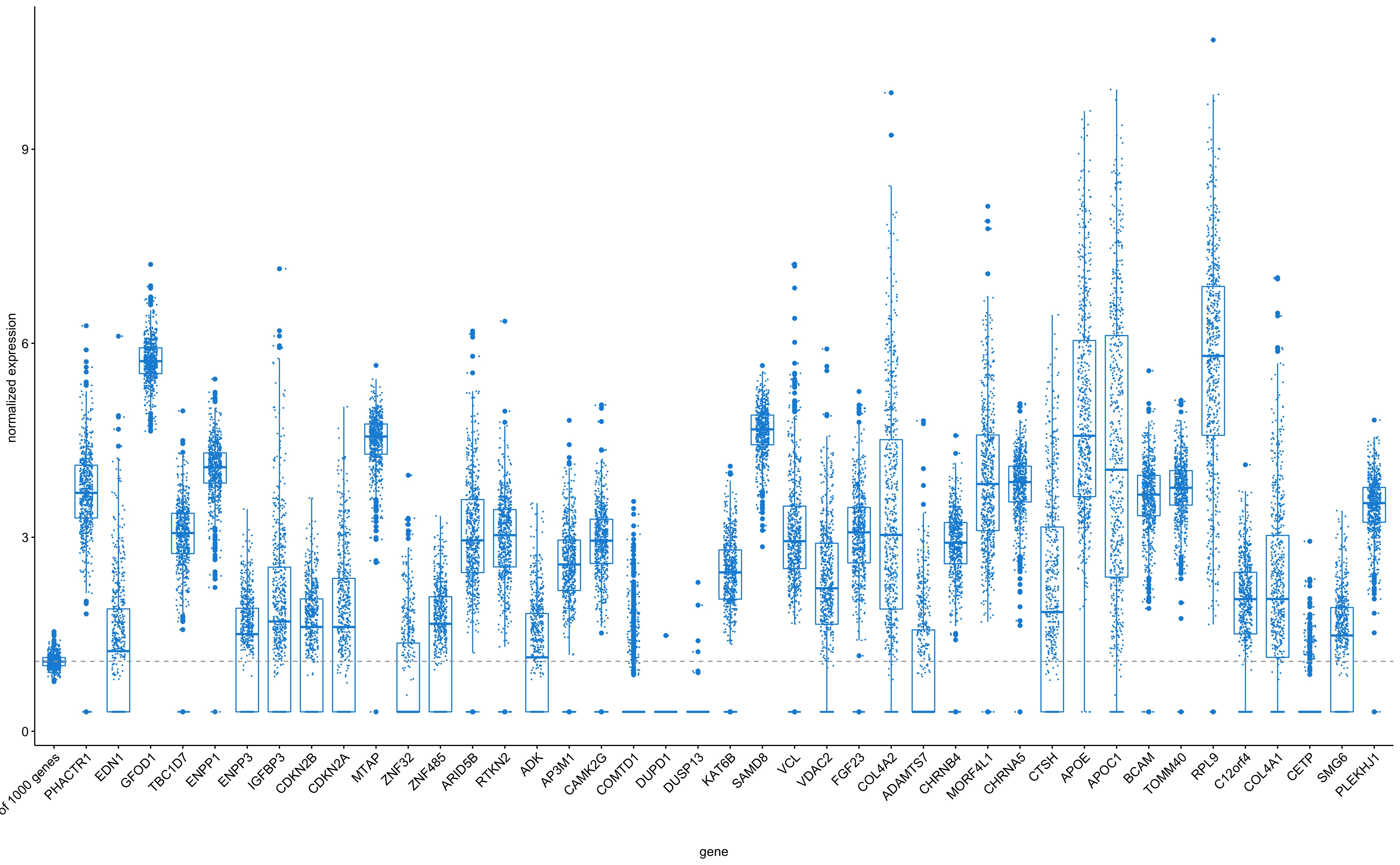 Overall expression of some putative cardiovascular 'target' genes in carotid plaques from the Athero-Express Biobank Study