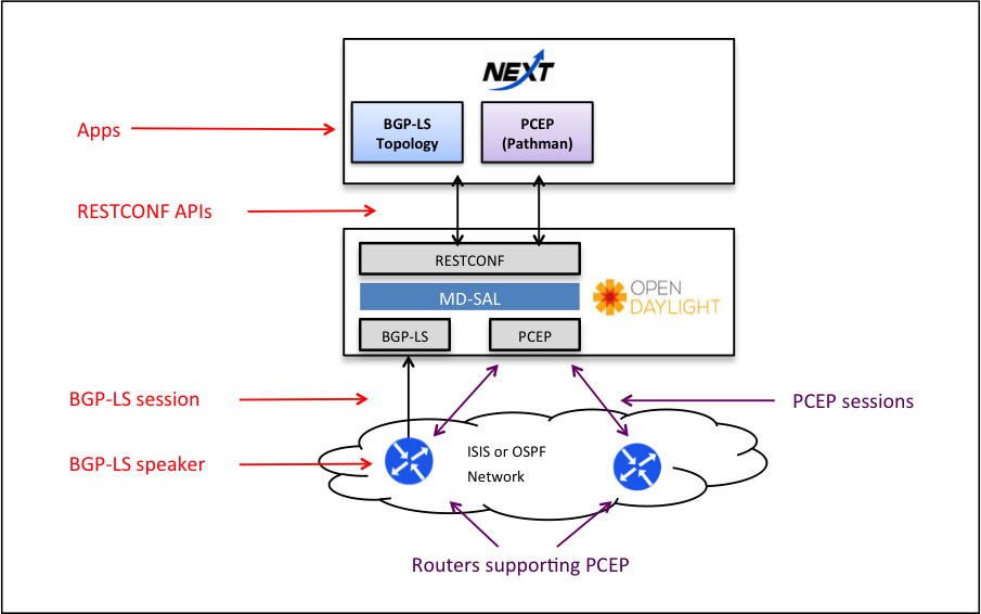 Ciscodevnet Opendaylight Bgp Pathman Apps Bgp And Pcep Apps For Opendaylight With The Backend Written In Python And The Ui In Javascript For Next