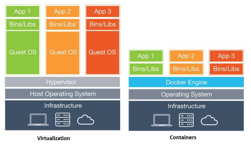 Container vs VMs