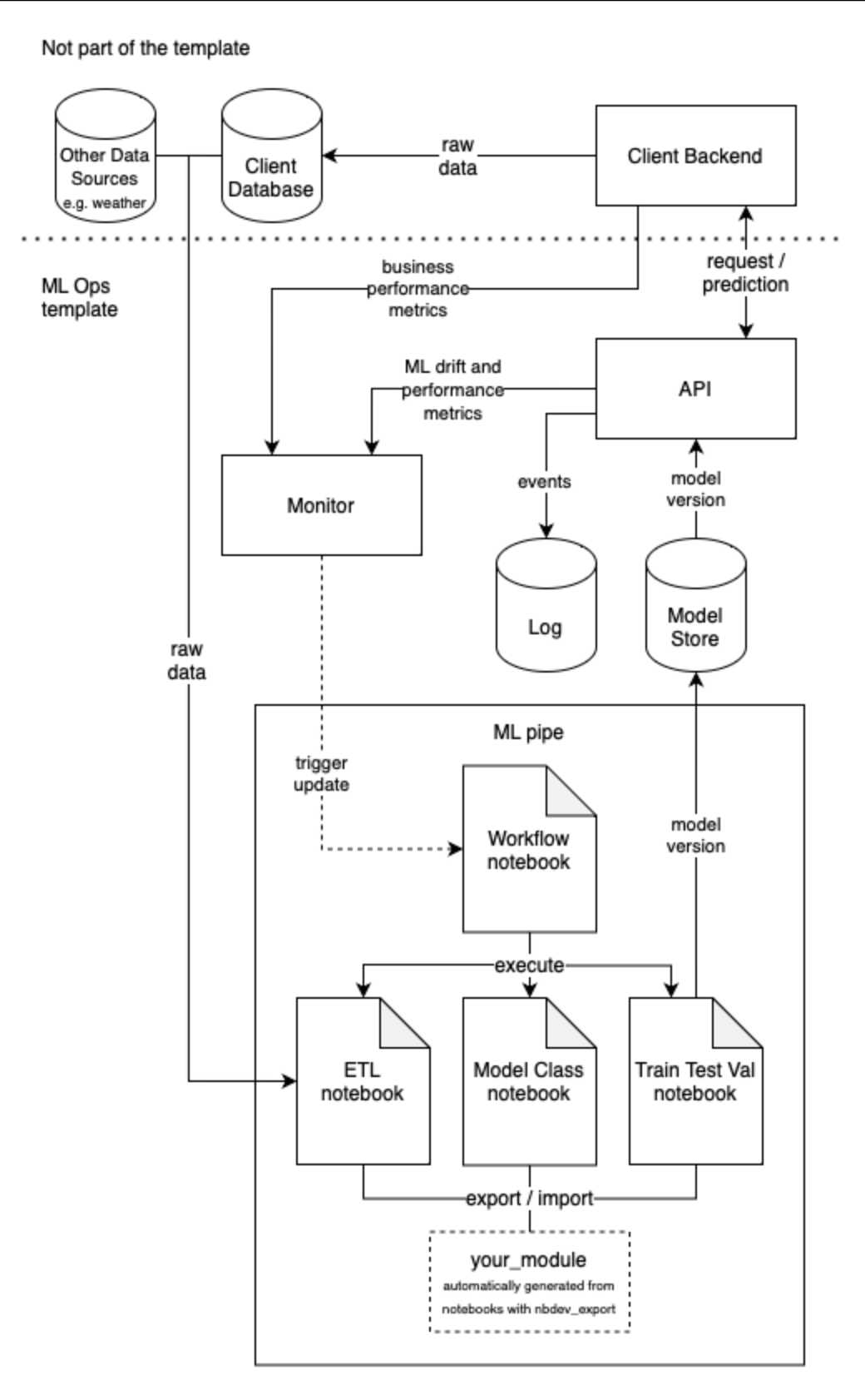 mlops process chart & architecture