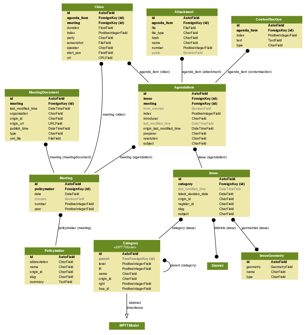 OpenAhjo Django model graph