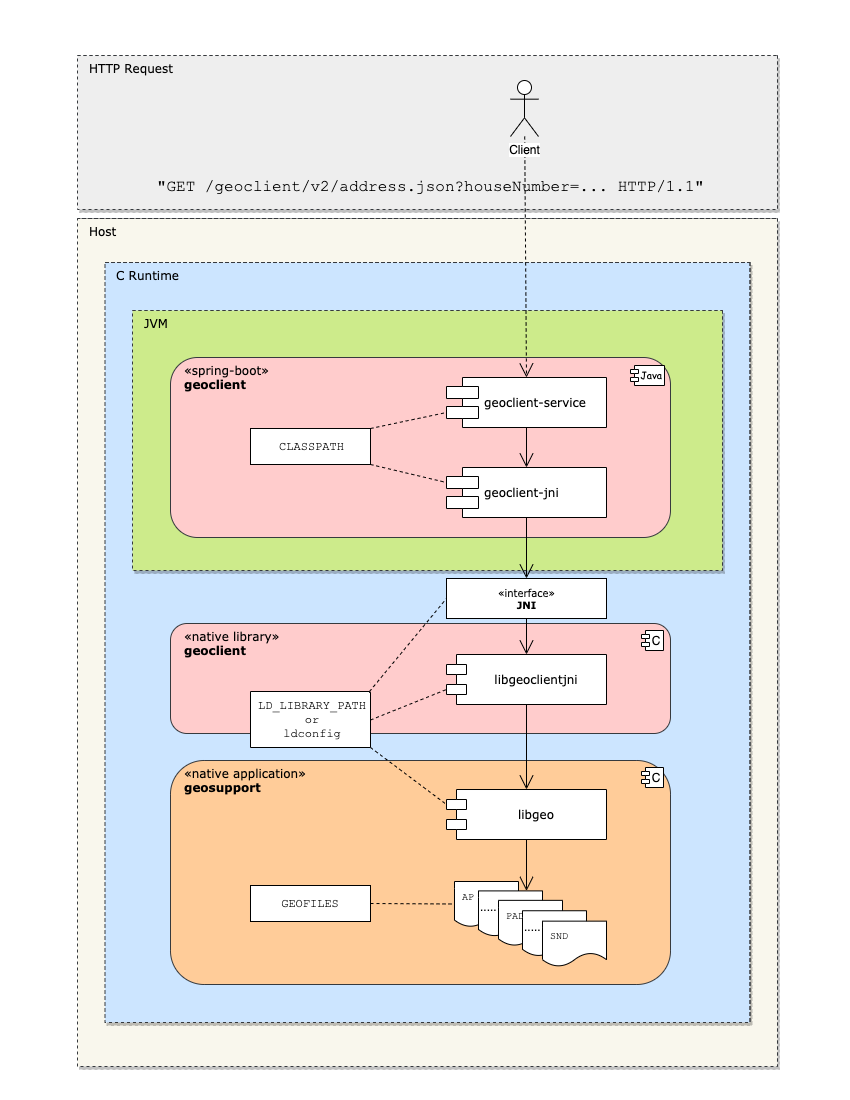 Geoclient components