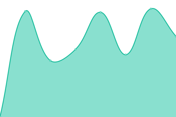 Response time graph