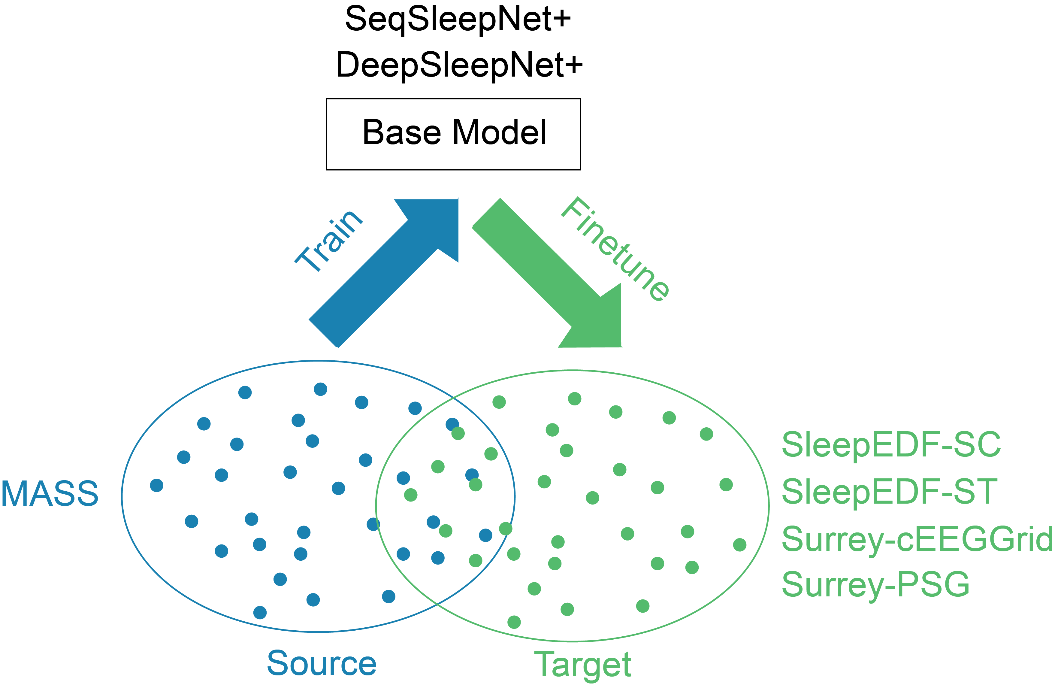 Sleep Transfer Learning