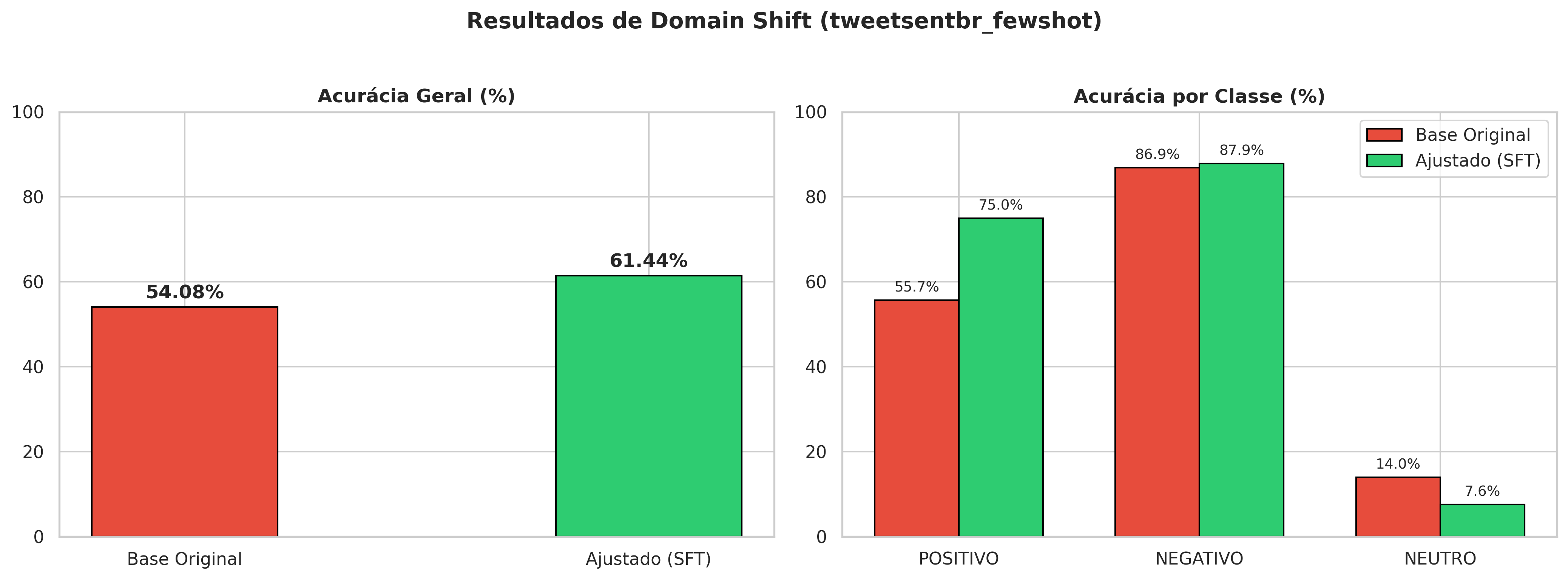 Resultados no teste de Domain Sift