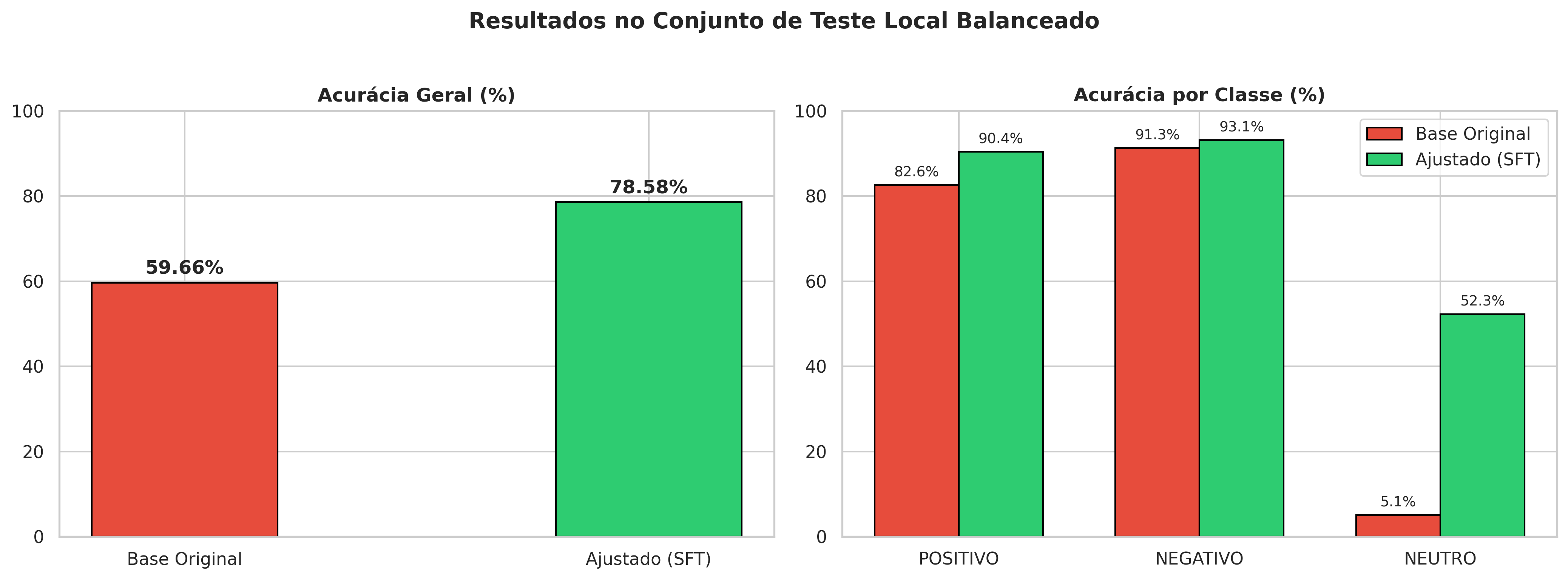 Resultados no teste local
