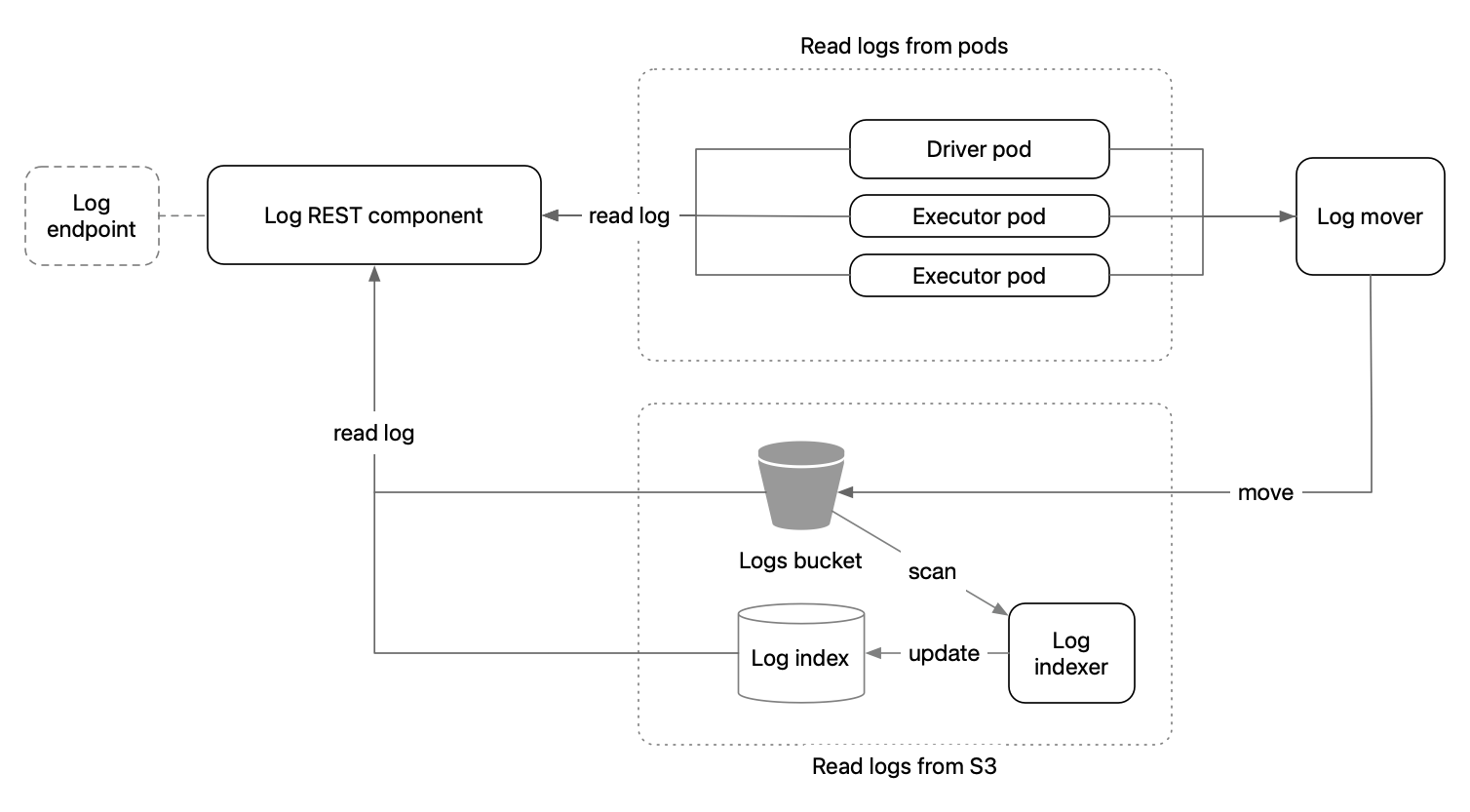 App Log Endpoint