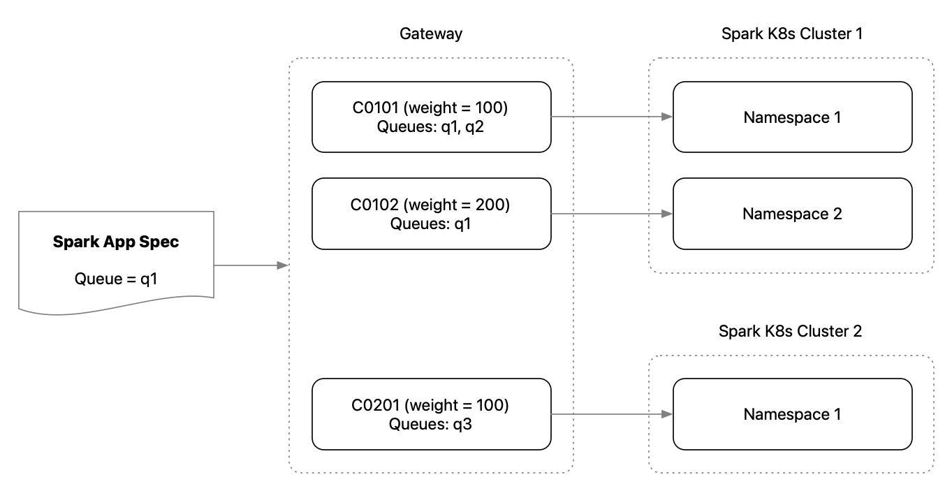 Spark Cluster Routing