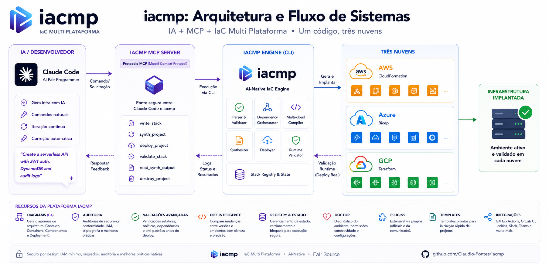 Arquitetura do iacmp