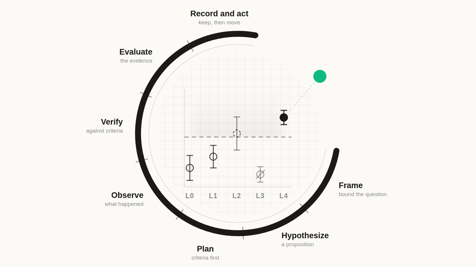 The Epistemic Loop