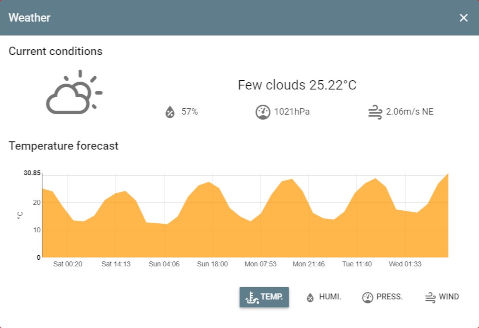 Forecast dialog