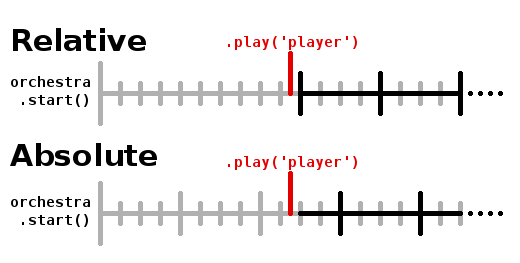 Absolute vs relative diagram