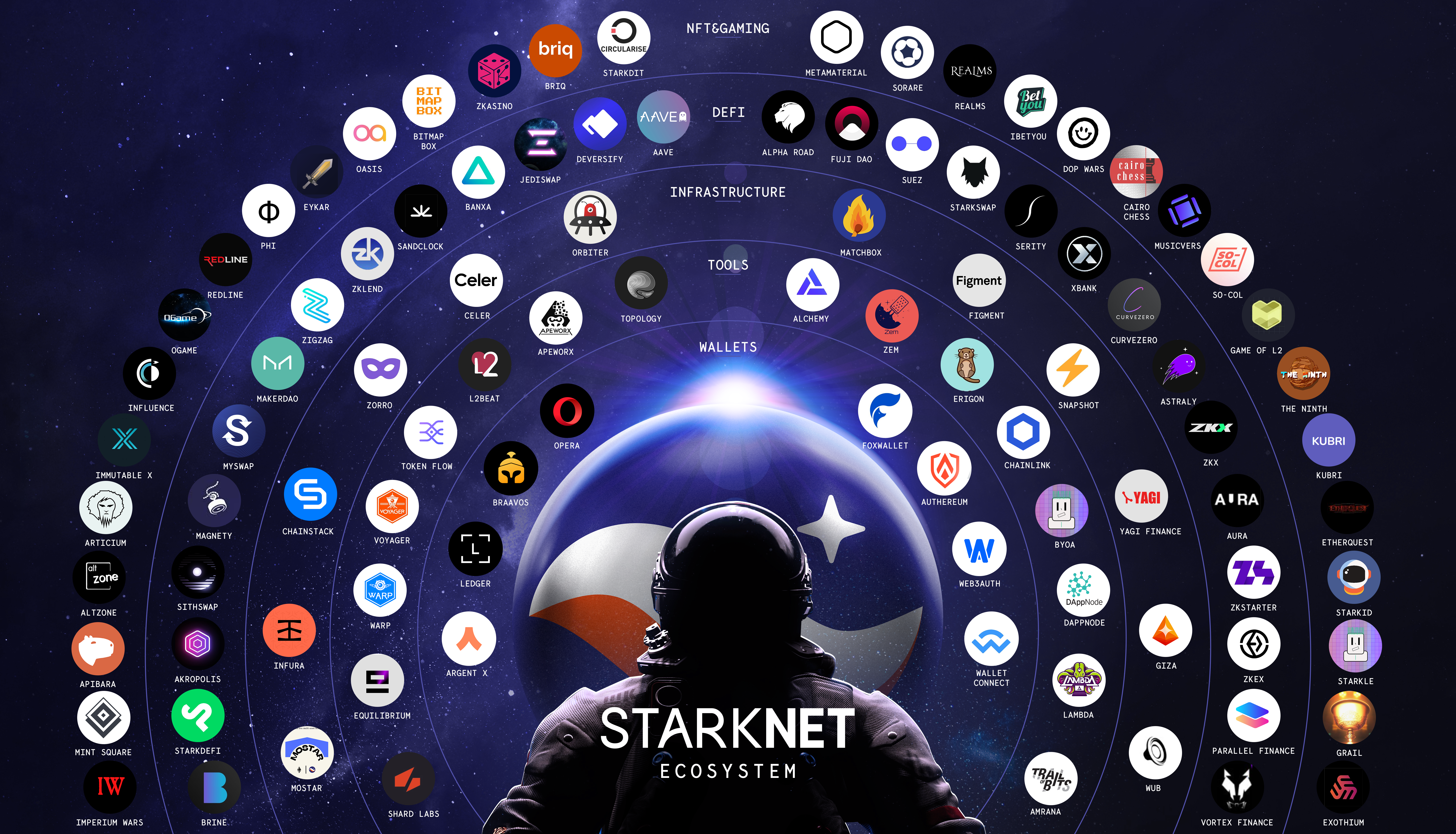 StarkNet Ecosystem by https://twitter.com/Maz_eth