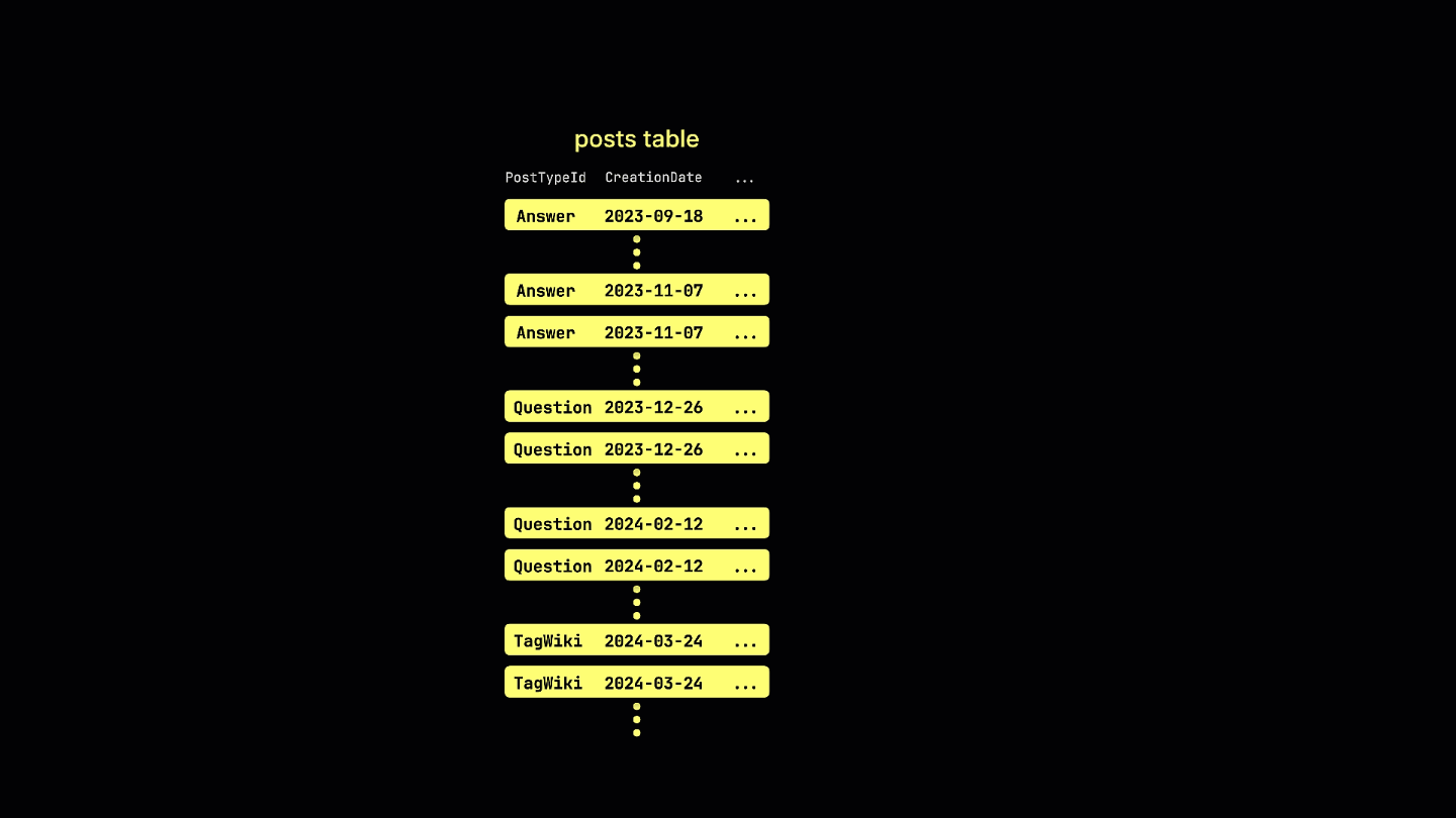 The primary index stores key values from the first row of each 8,192-row granule