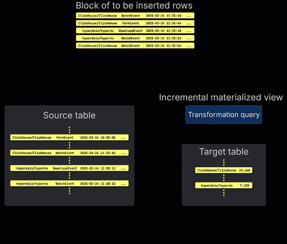 An incremental view aggregates each inserted block into the target table