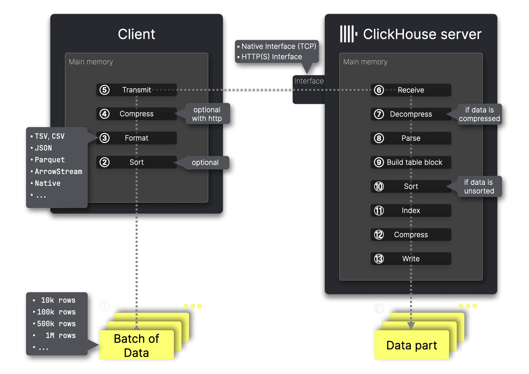 An insert sorts rows, splits them into columns, compresses each column, and writes a new data part