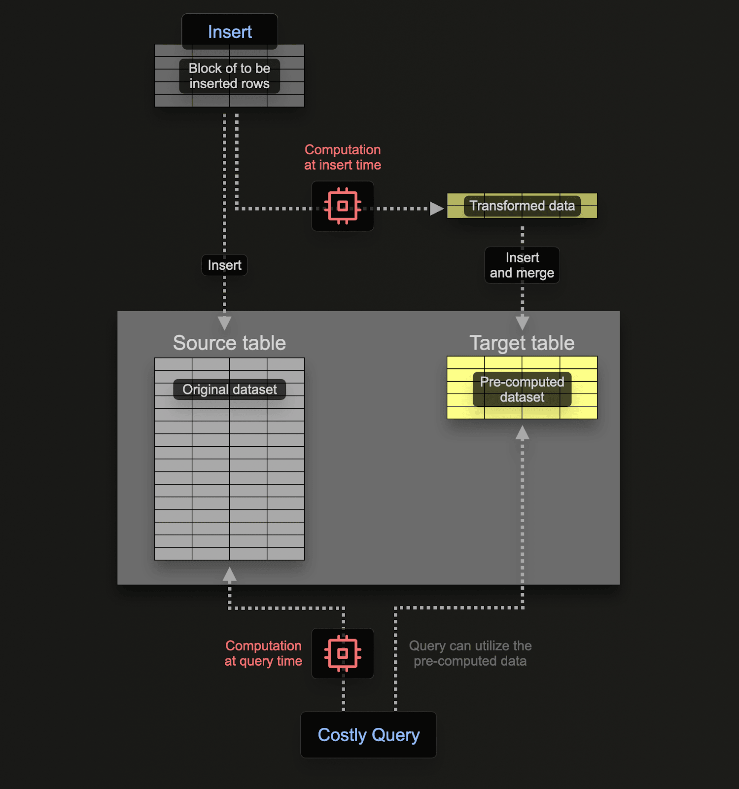 A materialized view runs its SELECT on each inserted block and writes the result to a target table