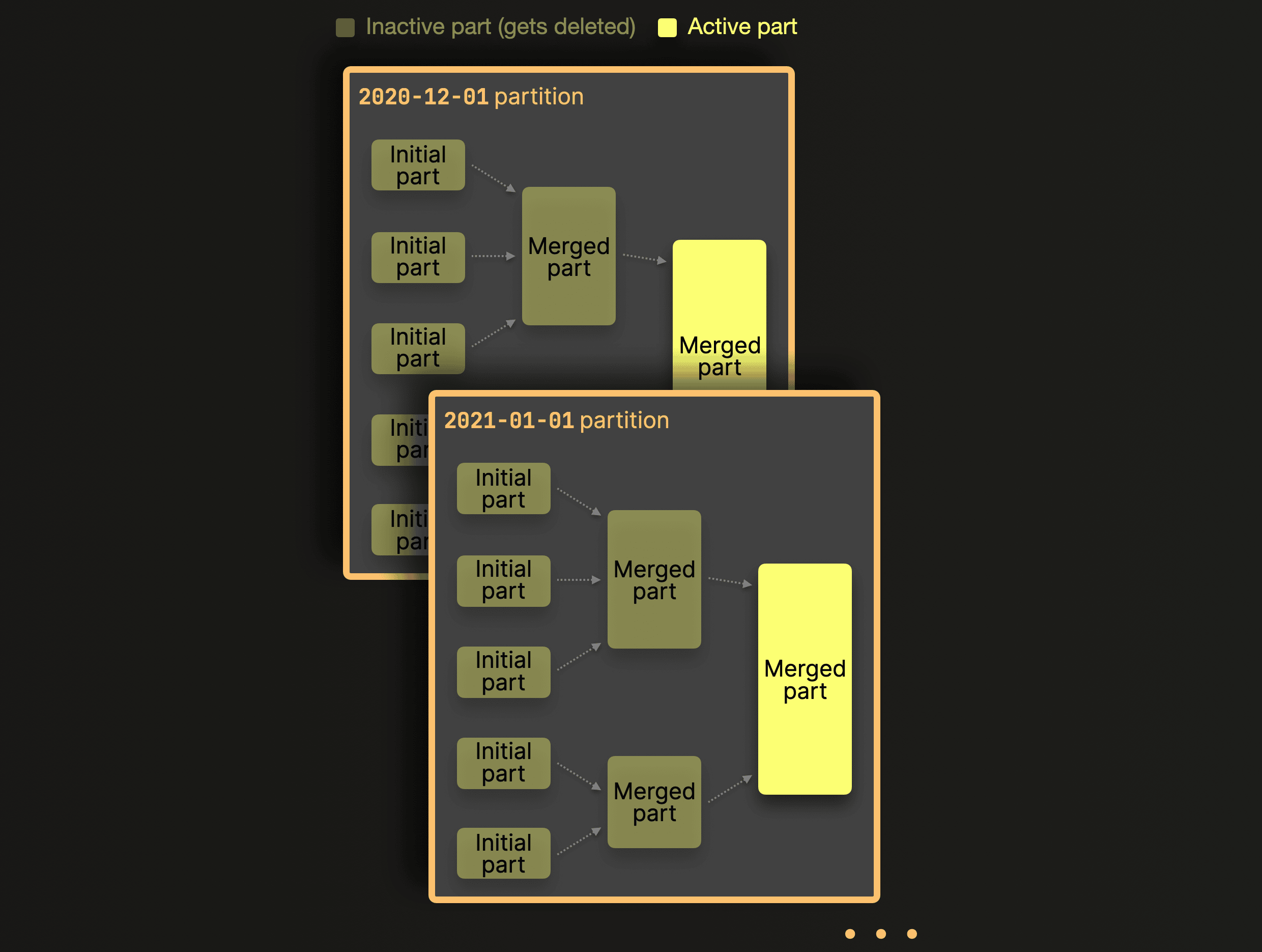 Merges happen within a partition, never across partitions