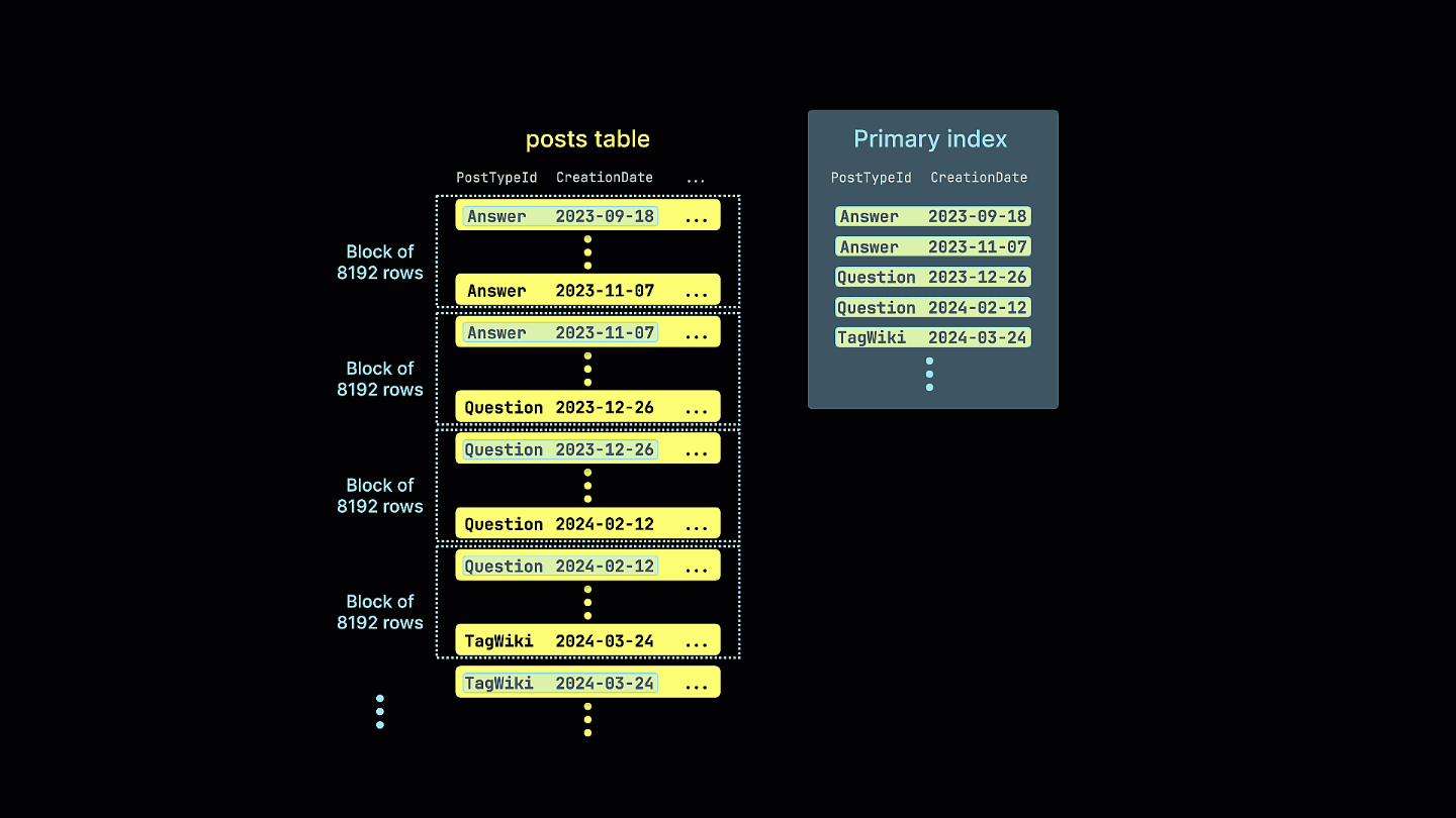 Granules whose key range cannot match the filter are skipped without being read