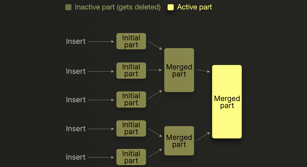 Background merges combine small parts into progressively larger ones