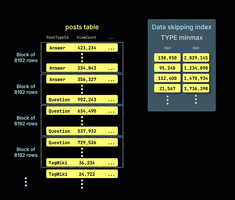 A skipping index lets ClickHouse discard granule blocks that cannot match a non-key filter