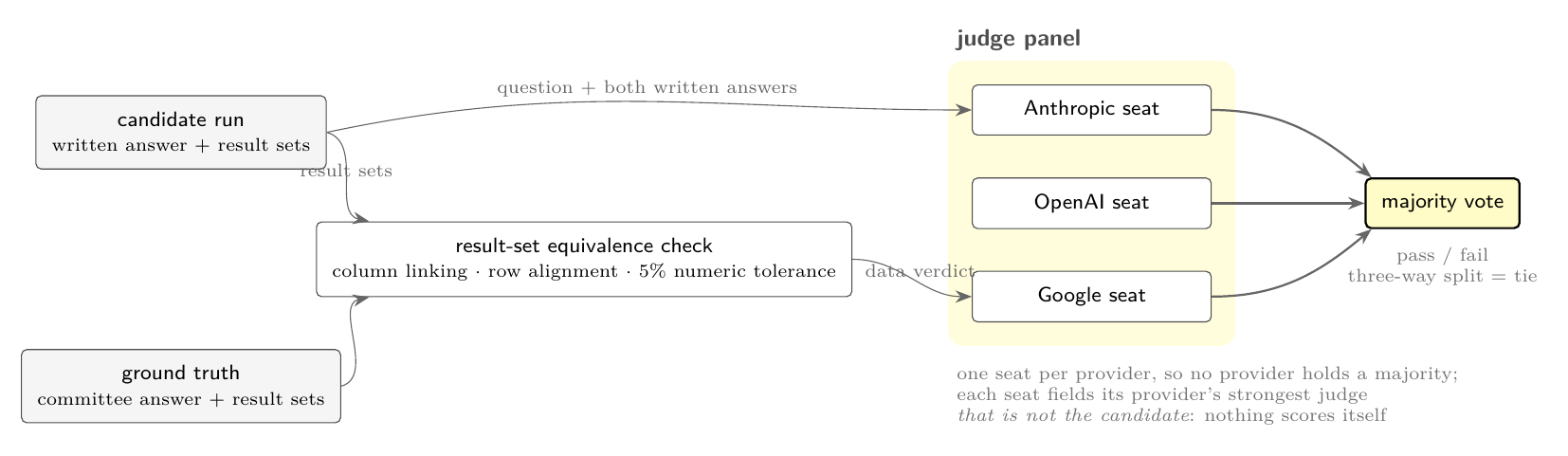 How a candidate answer is scored