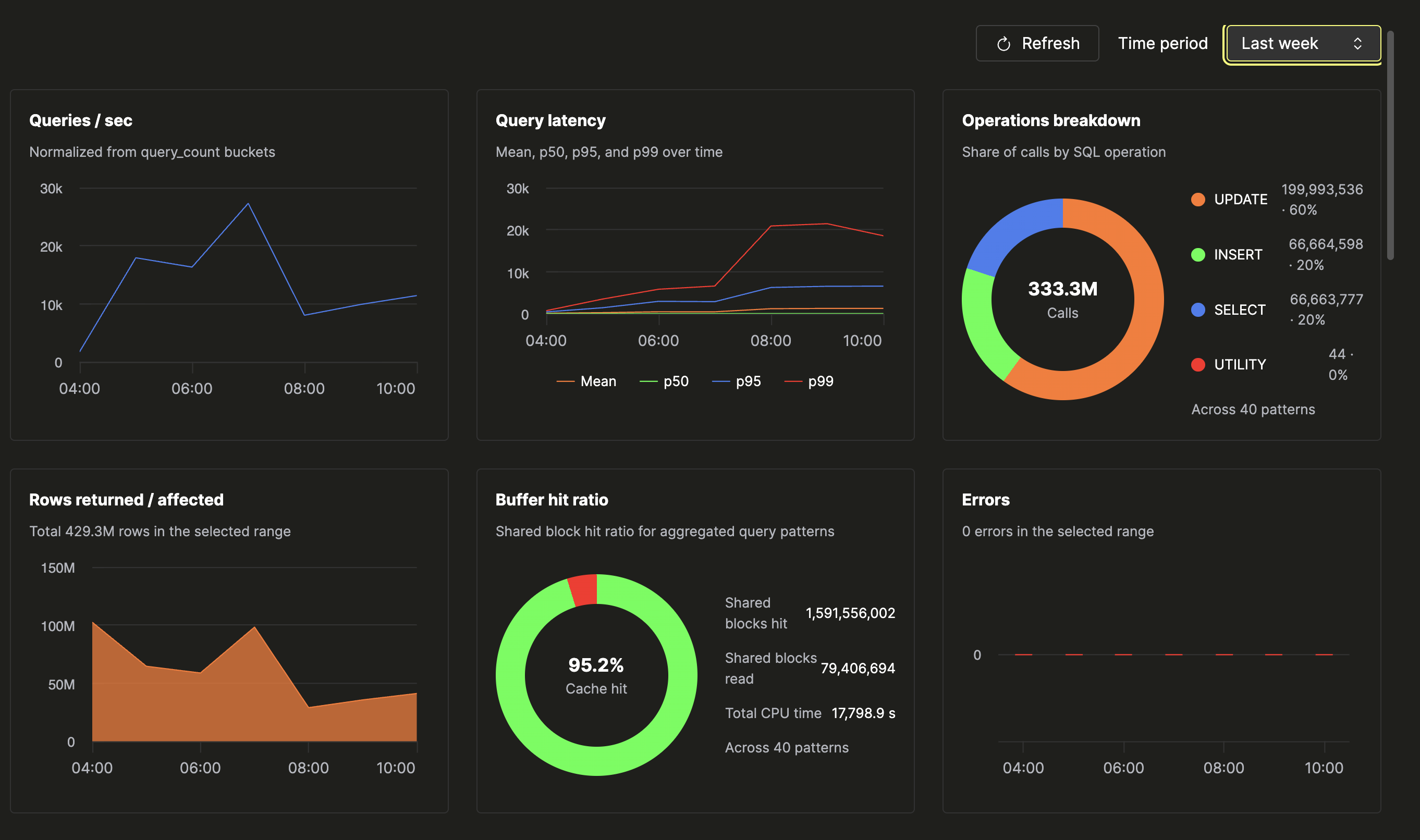 Query insights overview: queries per second, latency percentiles (p50/p95/p99), operations breakdown, rows returned, buffer hit ratio, and errors