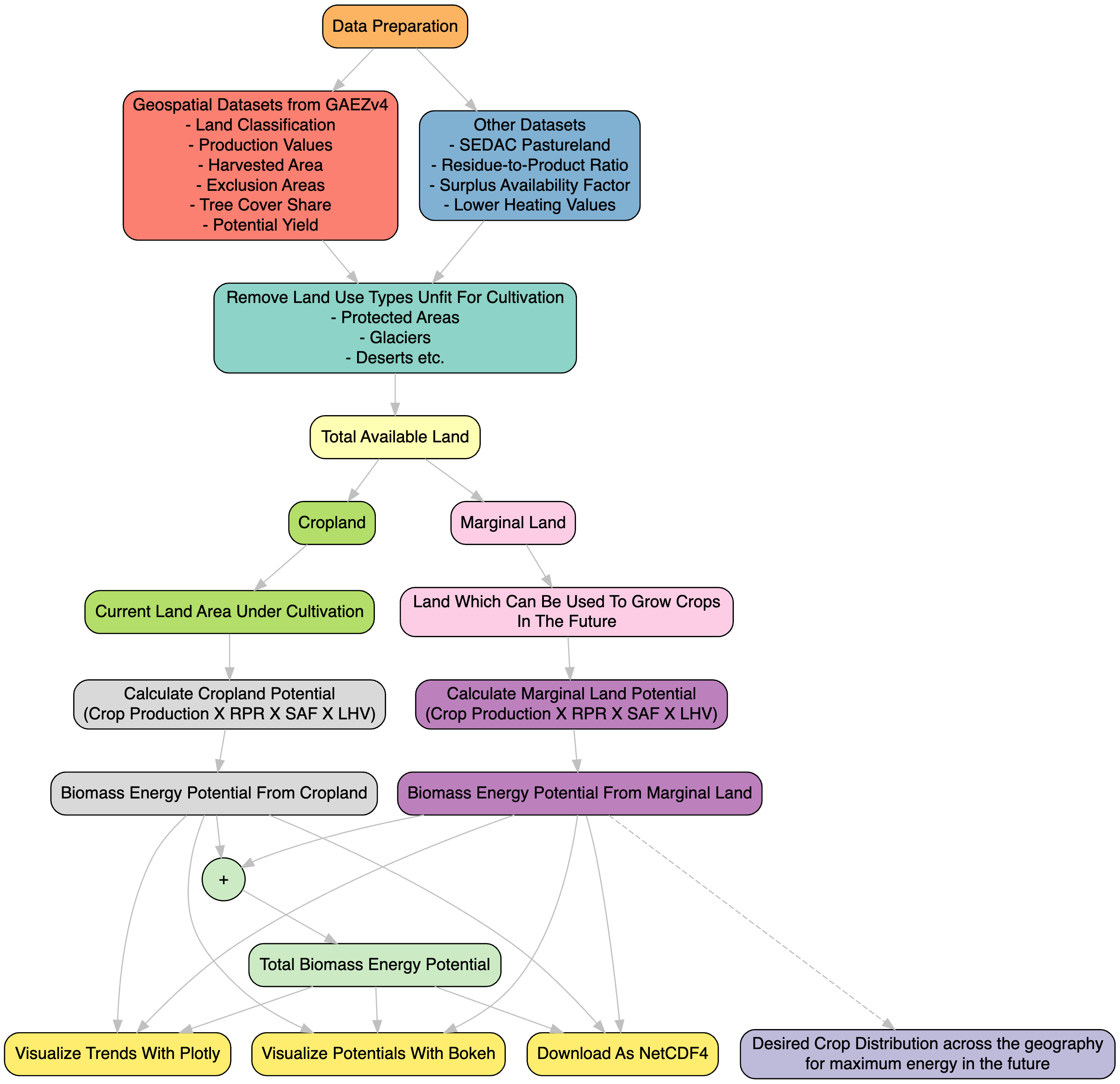 Methodology Workflow