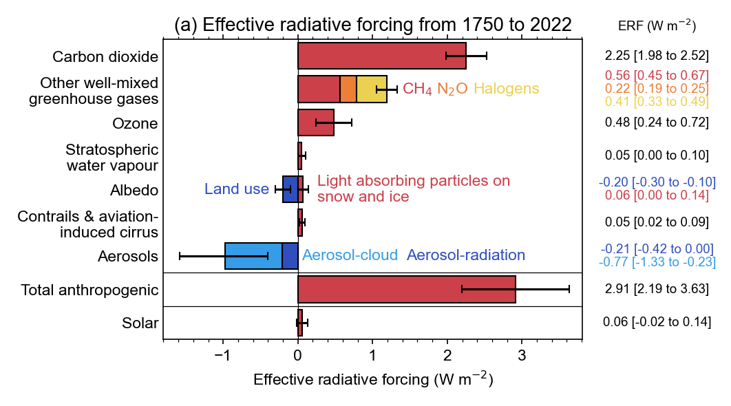 Bar plot of effective radiative forcing 1750-2022
