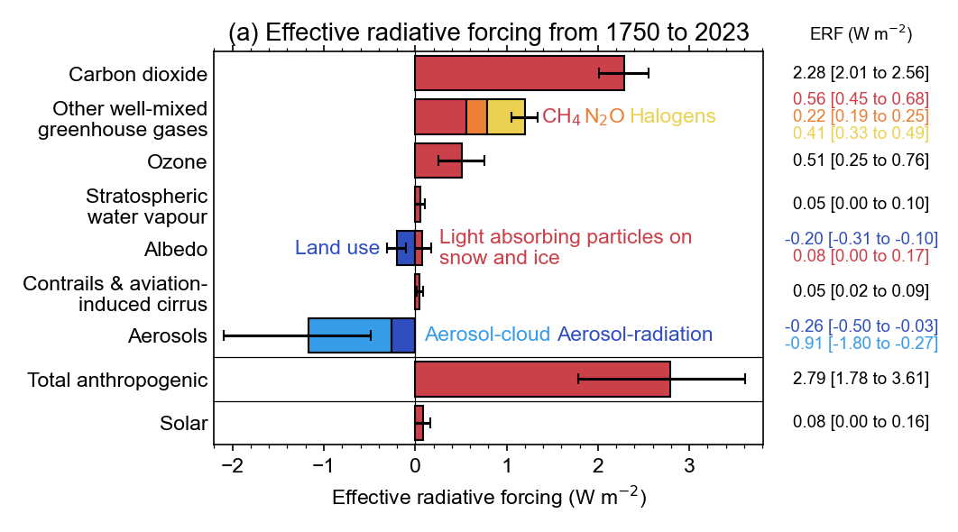 Bar plot of effective radiative forcing 1750-2023