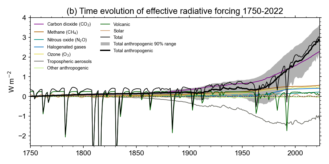 Line plot of time series of effective radiative forcing 1750-2022