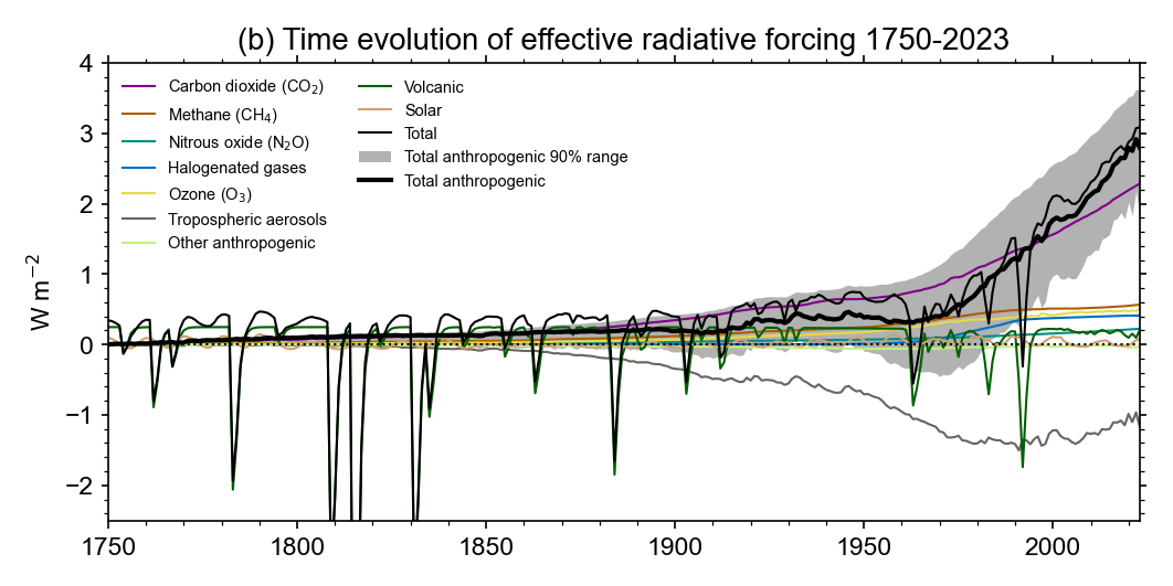 Line plot of time series of effective radiative forcing 1750-2023