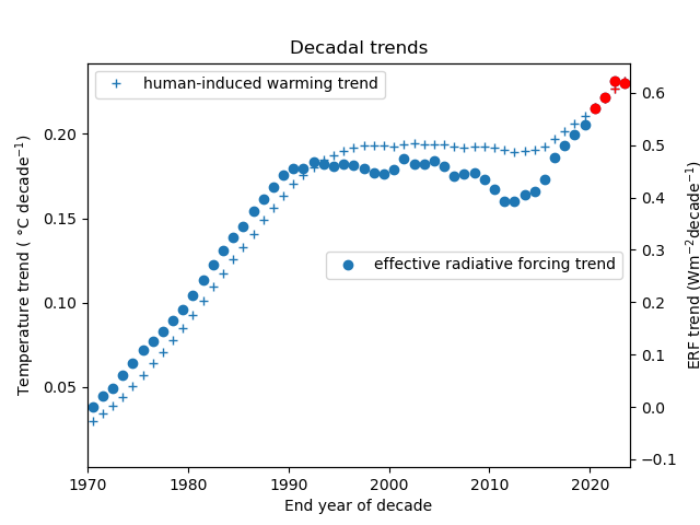 Line plot of time series of decadal rates of change in effective radiative forcing and human induced warming 1970-2022