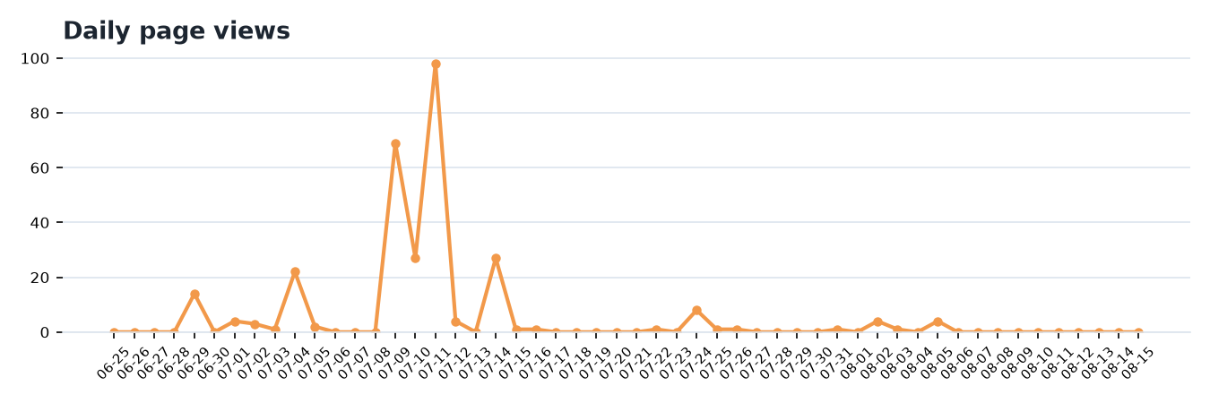 Daily page views