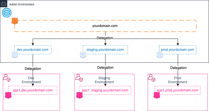 A diagram describing the chain of DNS delegation