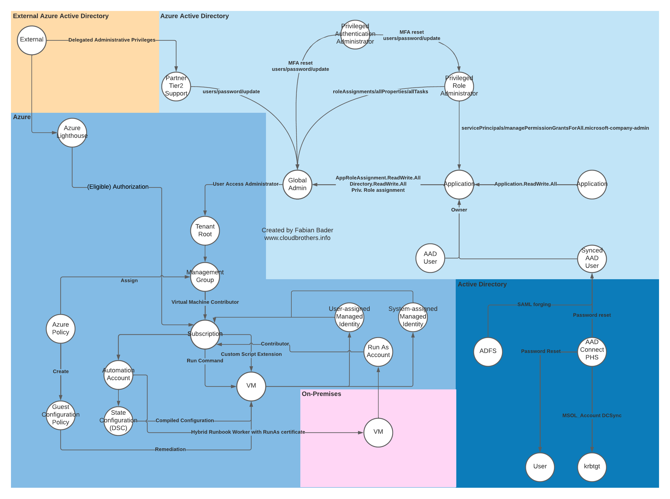 Azure Attack Paths