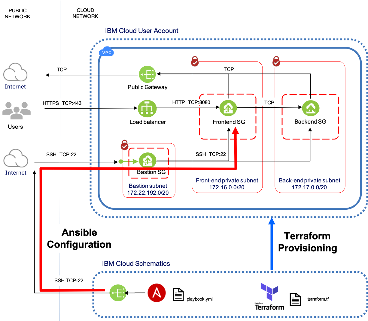 Redhat Ansible provisioning into a multi-tier VPC with bastion host