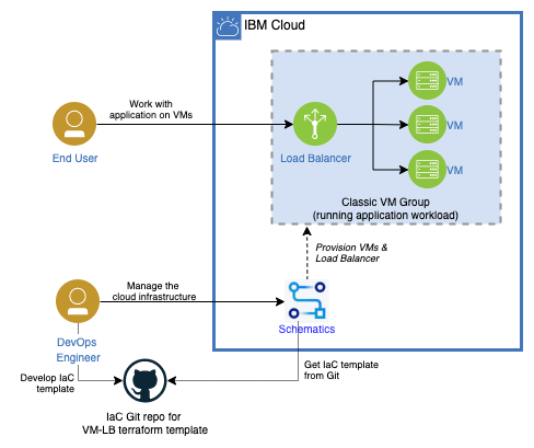 classic-vsi-autoscaling-solution: An HCL repository from IBM Cloud ...