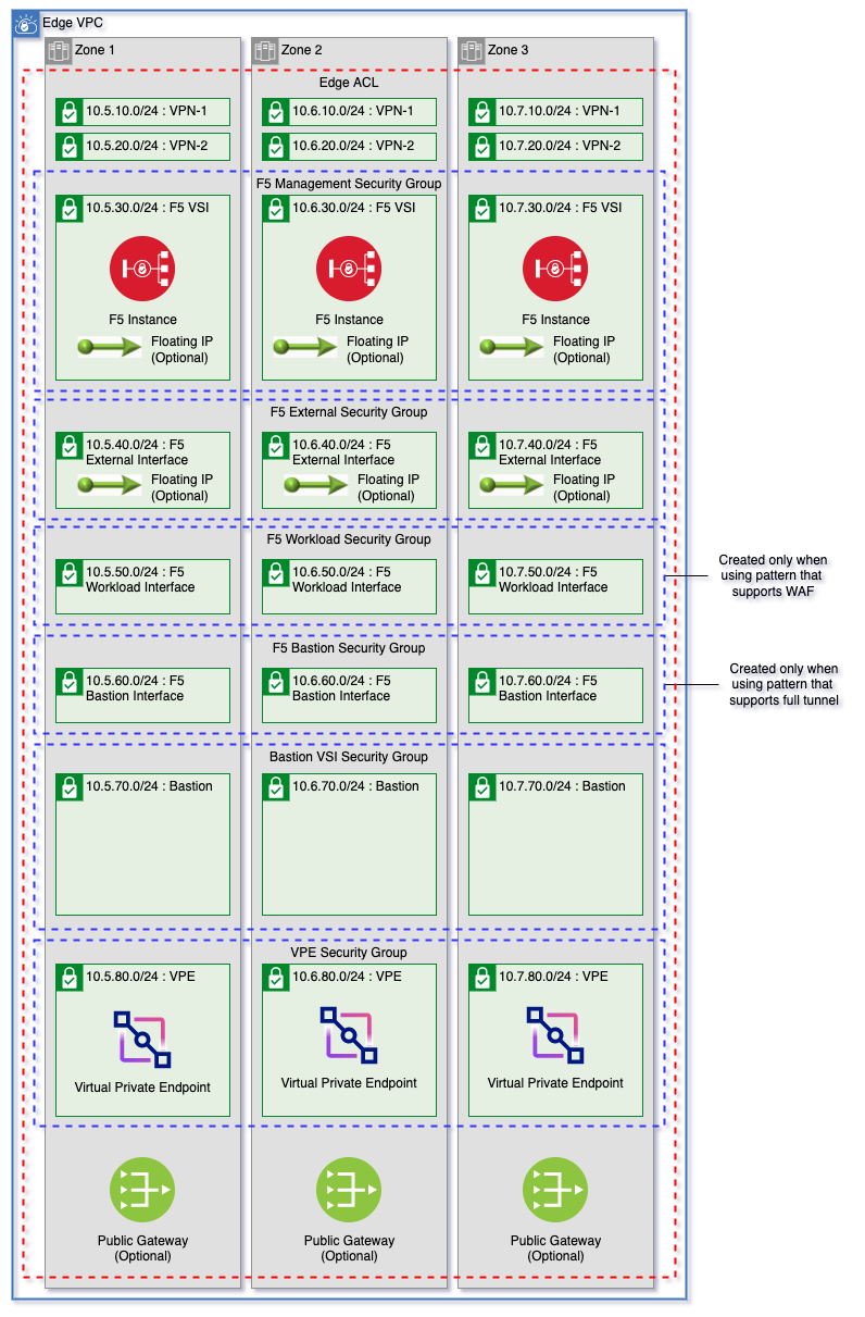 Edge Network With F5