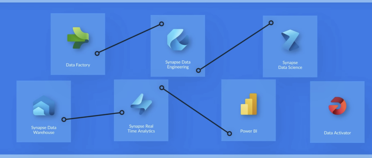 Microsoft Fabric before-and-after architecture