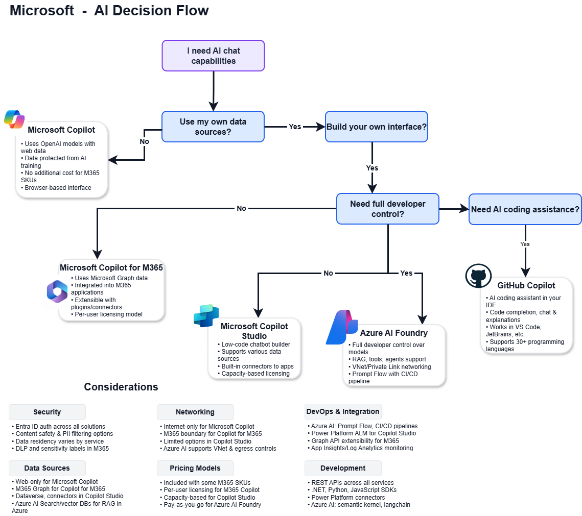 Microsoft AI platform decision flow