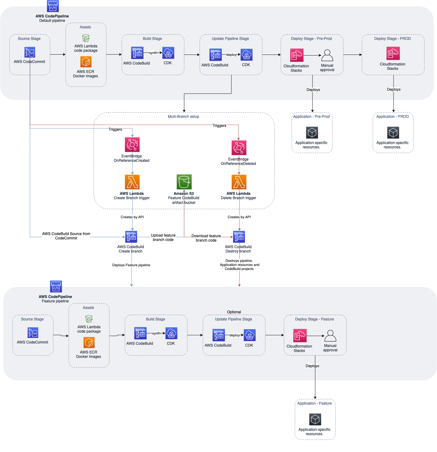 Architecture diagram