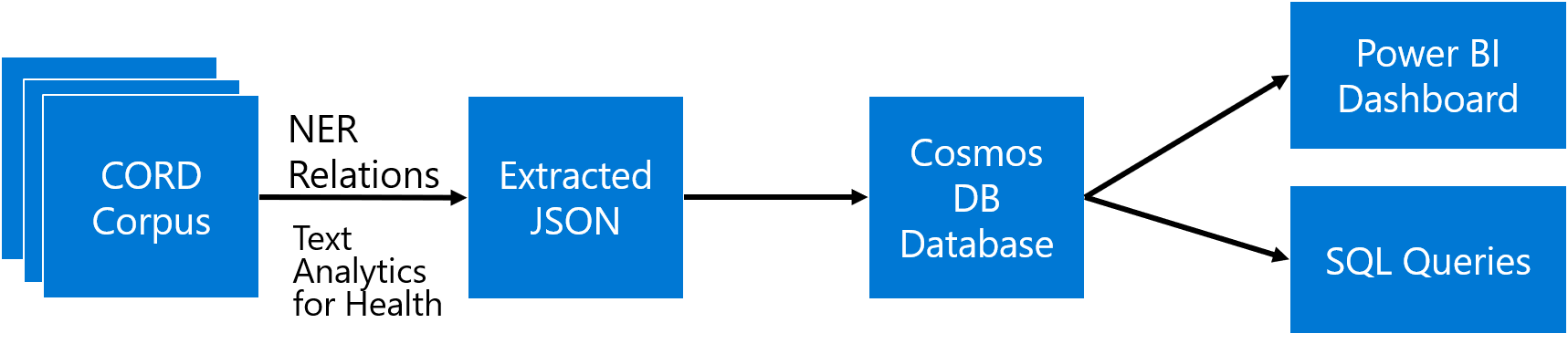 Text Analytics Diagram